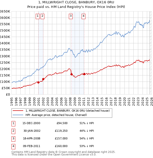 1, MILLWRIGHT CLOSE, BANBURY, OX16 0RU: Price paid vs HM Land Registry's House Price Index
