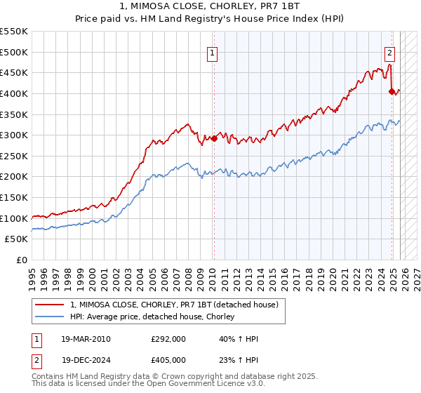 1, MIMOSA CLOSE, CHORLEY, PR7 1BT: Price paid vs HM Land Registry's House Price Index