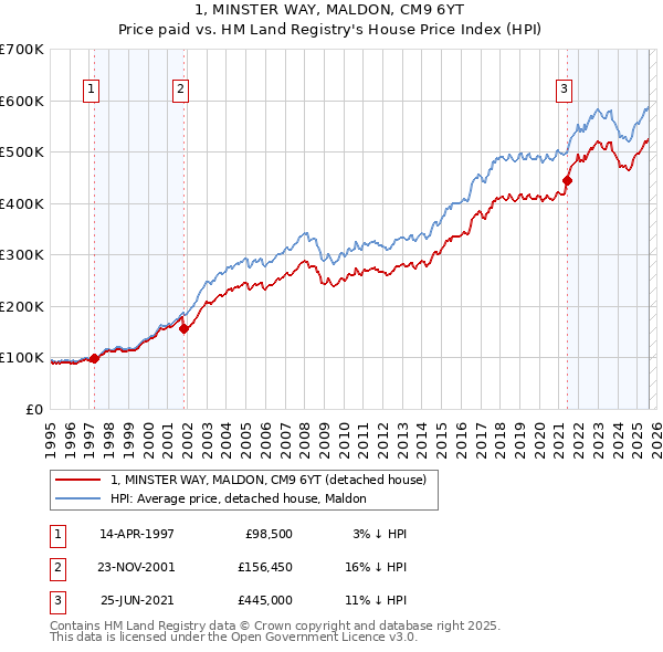 1, MINSTER WAY, MALDON, CM9 6YT: Price paid vs HM Land Registry's House Price Index