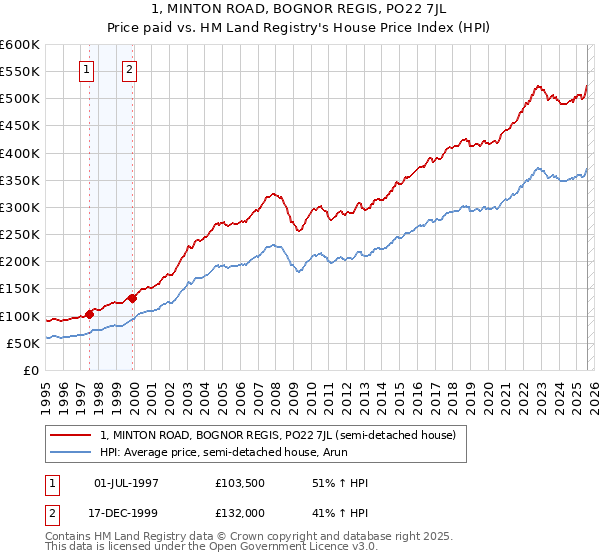 1, MINTON ROAD, BOGNOR REGIS, PO22 7JL: Price paid vs HM Land Registry's House Price Index