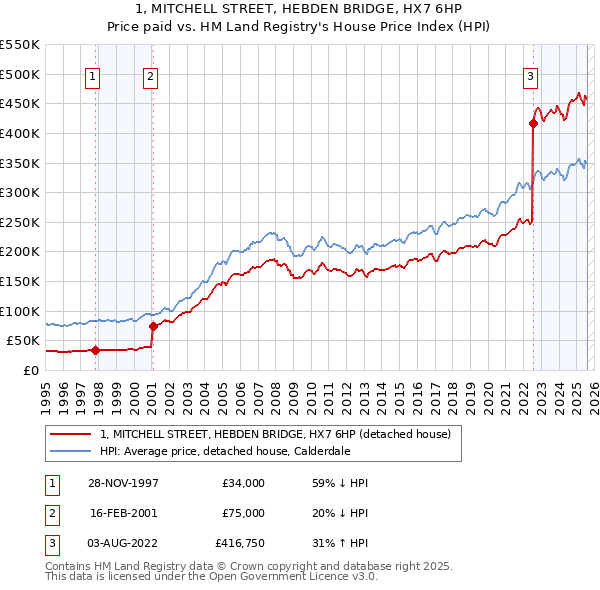 1, MITCHELL STREET, HEBDEN BRIDGE, HX7 6HP: Price paid vs HM Land Registry's House Price Index