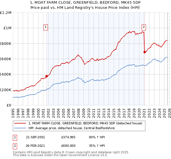 1, MOAT FARM CLOSE, GREENFIELD, BEDFORD, MK45 5DP: Price paid vs HM Land Registry's House Price Index