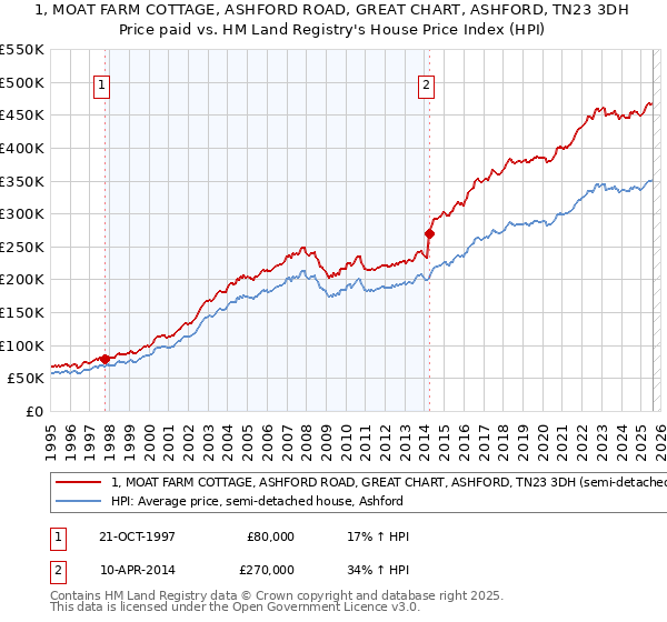 1, MOAT FARM COTTAGE, ASHFORD ROAD, GREAT CHART, ASHFORD, TN23 3DH: Price paid vs HM Land Registry's House Price Index