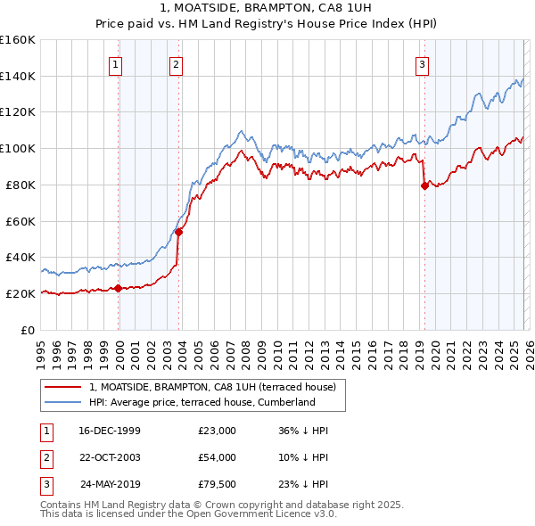 1, MOATSIDE, BRAMPTON, CA8 1UH: Price paid vs HM Land Registry's House Price Index