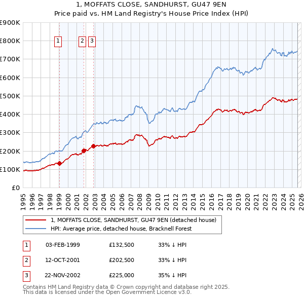 1, MOFFATS CLOSE, SANDHURST, GU47 9EN: Price paid vs HM Land Registry's House Price Index