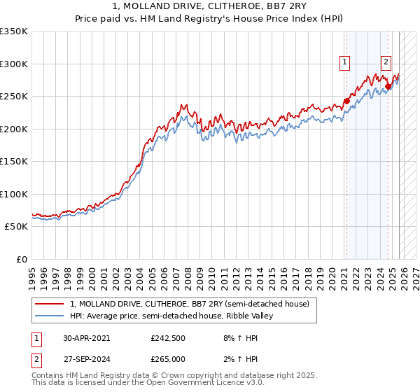 1, MOLLAND DRIVE, CLITHEROE, BB7 2RY: Price paid vs HM Land Registry's House Price Index