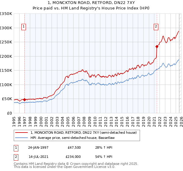 1, MONCKTON ROAD, RETFORD, DN22 7XY: Price paid vs HM Land Registry's House Price Index
