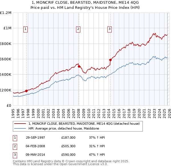 1, MONCRIF CLOSE, BEARSTED, MAIDSTONE, ME14 4QG: Price paid vs HM Land Registry's House Price Index