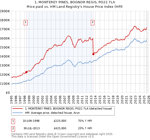 1, MONTEREY PINES, BOGNOR REGIS, PO22 7LA: Price paid vs HM Land Registry's House Price Index