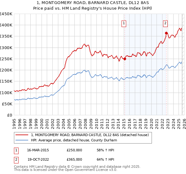 1, MONTGOMERY ROAD, BARNARD CASTLE, DL12 8AS: Price paid vs HM Land Registry's House Price Index
