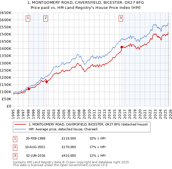 1, MONTGOMERY ROAD, CAVERSFIELD, BICESTER, OX27 8FG: Price paid vs HM Land Registry's House Price Index