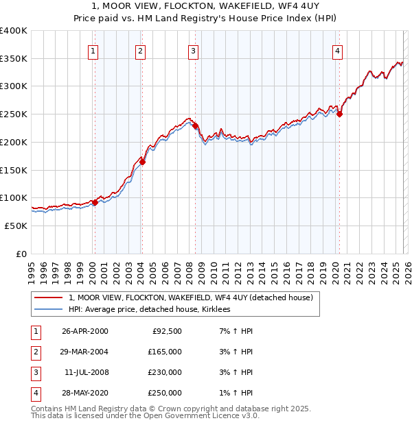 1, MOOR VIEW, FLOCKTON, WAKEFIELD, WF4 4UY: Price paid vs HM Land Registry's House Price Index