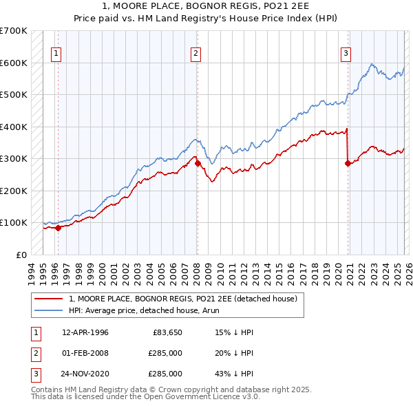 1, MOORE PLACE, BOGNOR REGIS, PO21 2EE: Price paid vs HM Land Registry's House Price Index