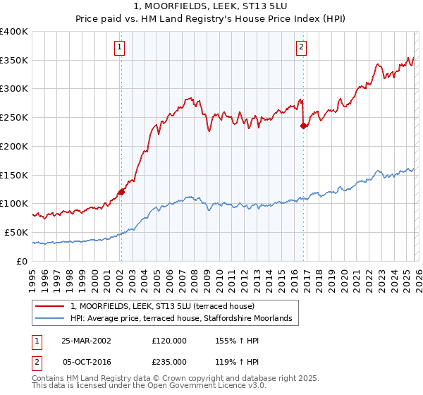 1, MOORFIELDS, LEEK, ST13 5LU: Price paid vs HM Land Registry's House Price Index