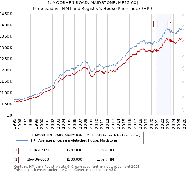 1, MOORHEN ROAD, MAIDSTONE, ME15 6XJ: Price paid vs HM Land Registry's House Price Index