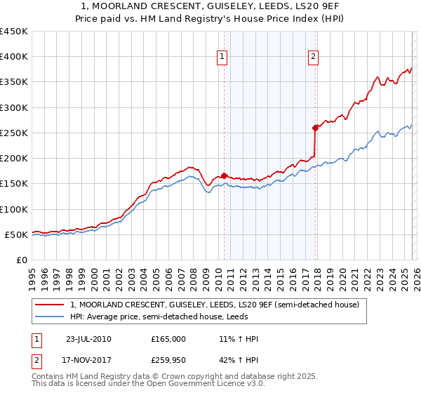 1, MOORLAND CRESCENT, GUISELEY, LEEDS, LS20 9EF: Price paid vs HM Land Registry's House Price Index
