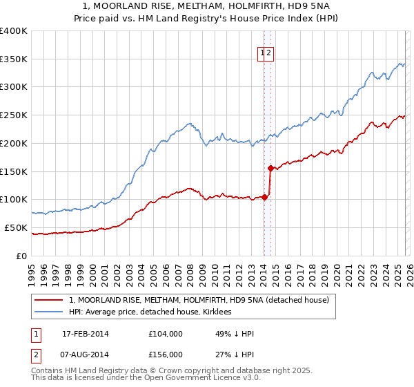 1, MOORLAND RISE, MELTHAM, HOLMFIRTH, HD9 5NA: Price paid vs HM Land Registry's House Price Index