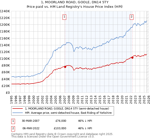 1, MOORLAND ROAD, GOOLE, DN14 5TY: Price paid vs HM Land Registry's House Price Index