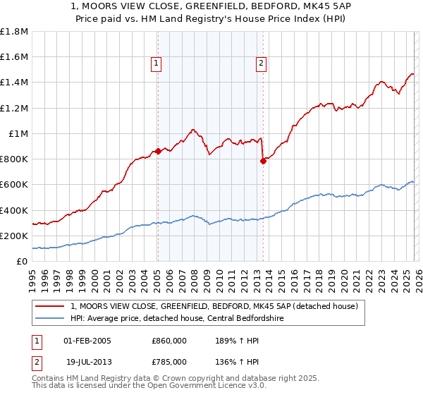 1, MOORS VIEW CLOSE, GREENFIELD, BEDFORD, MK45 5AP: Price paid vs HM Land Registry's House Price Index