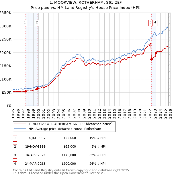 1, MOORVIEW, ROTHERHAM, S61 2EF: Price paid vs HM Land Registry's House Price Index