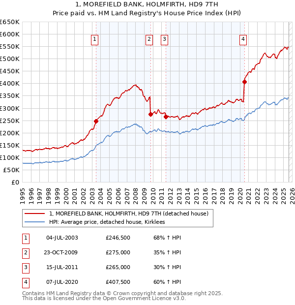 1, MOREFIELD BANK, HOLMFIRTH, HD9 7TH: Price paid vs HM Land Registry's House Price Index