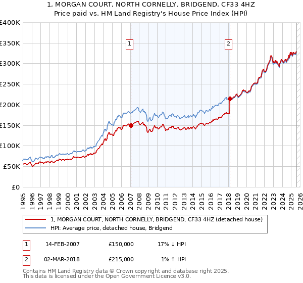 1, MORGAN COURT, NORTH CORNELLY, BRIDGEND, CF33 4HZ: Price paid vs HM Land Registry's House Price Index