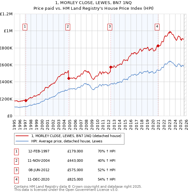 1, MORLEY CLOSE, LEWES, BN7 1NQ: Price paid vs HM Land Registry's House Price Index