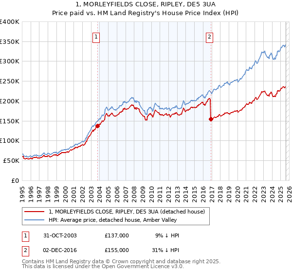 1, MORLEYFIELDS CLOSE, RIPLEY, DE5 3UA: Price paid vs HM Land Registry's House Price Index