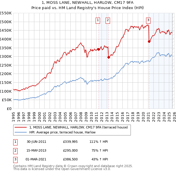 1, MOSS LANE, NEWHALL, HARLOW, CM17 9FA: Price paid vs HM Land Registry's House Price Index