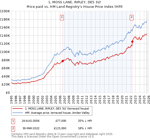 1, MOSS LANE, RIPLEY, DE5 3LY: Price paid vs HM Land Registry's House Price Index