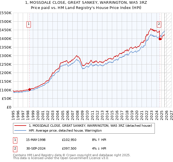 1, MOSSDALE CLOSE, GREAT SANKEY, WARRINGTON, WA5 3RZ: Price paid vs HM Land Registry's House Price Index