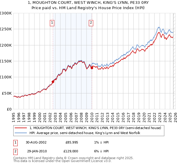 1, MOUGHTON COURT, WEST WINCH, KING'S LYNN, PE33 0RY: Price paid vs HM Land Registry's House Price Index