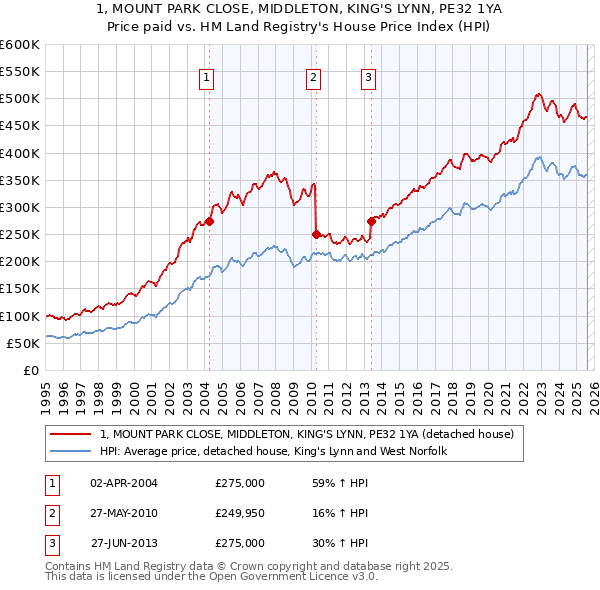 1, MOUNT PARK CLOSE, MIDDLETON, KING'S LYNN, PE32 1YA: Price paid vs HM Land Registry's House Price Index