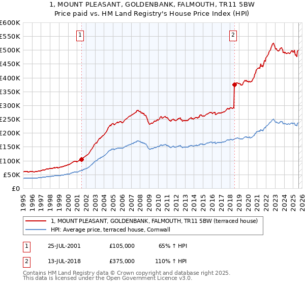 1, MOUNT PLEASANT, GOLDENBANK, FALMOUTH, TR11 5BW: Price paid vs HM Land Registry's House Price Index