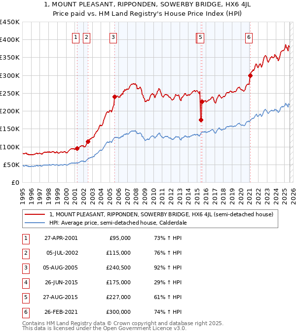 1, MOUNT PLEASANT, RIPPONDEN, SOWERBY BRIDGE, HX6 4JL: Price paid vs HM Land Registry's House Price Index