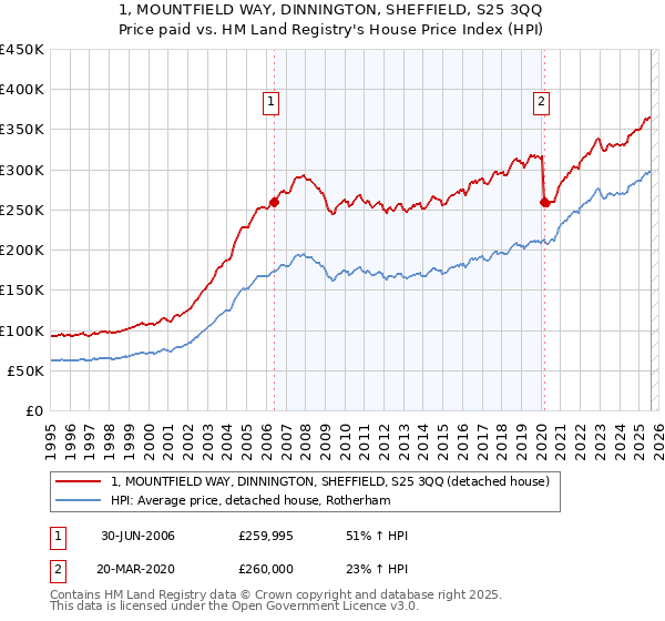 1, MOUNTFIELD WAY, DINNINGTON, SHEFFIELD, S25 3QQ: Price paid vs HM Land Registry's House Price Index