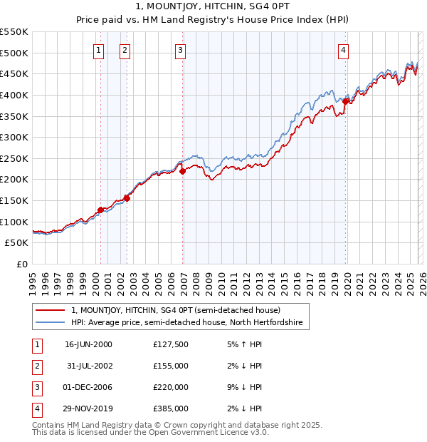 1, MOUNTJOY, HITCHIN, SG4 0PT: Price paid vs HM Land Registry's House Price Index