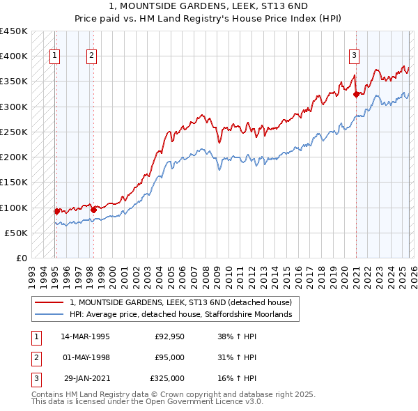 1, MOUNTSIDE GARDENS, LEEK, ST13 6ND: Price paid vs HM Land Registry's House Price Index