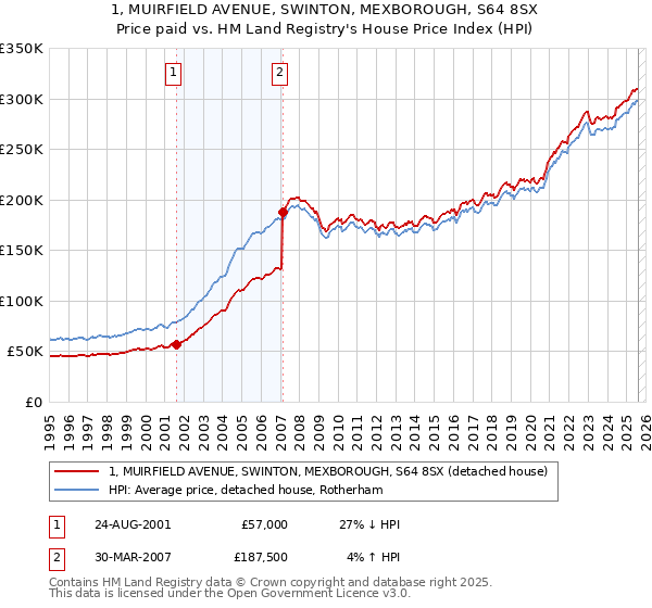 1, MUIRFIELD AVENUE, SWINTON, MEXBOROUGH, S64 8SX: Price paid vs HM Land Registry's House Price Index