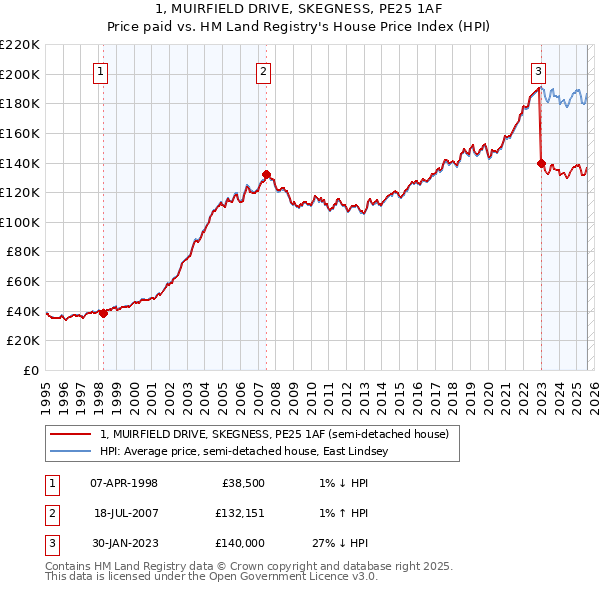 1, MUIRFIELD DRIVE, SKEGNESS, PE25 1AF: Price paid vs HM Land Registry's House Price Index