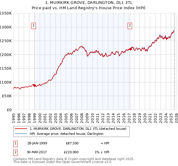 1, MUIRKIRK GROVE, DARLINGTON, DL1 3TL: Price paid vs HM Land Registry's House Price Index