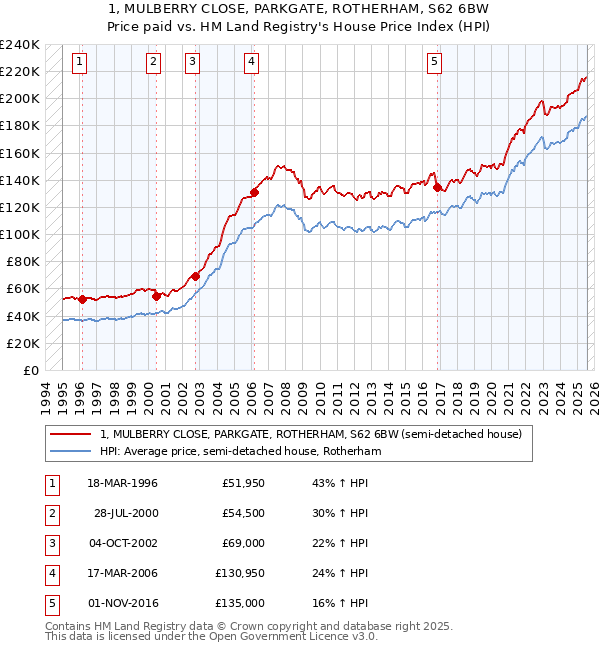 1, MULBERRY CLOSE, PARKGATE, ROTHERHAM, S62 6BW: Price paid vs HM Land Registry's House Price Index