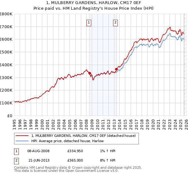 1, MULBERRY GARDENS, HARLOW, CM17 0EF: Price paid vs HM Land Registry's House Price Index