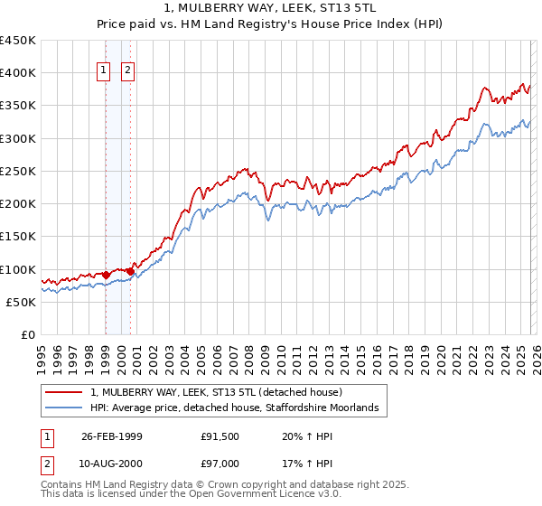 1, MULBERRY WAY, LEEK, ST13 5TL: Price paid vs HM Land Registry's House Price Index