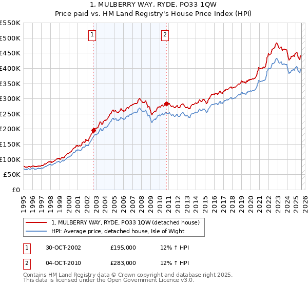 1, MULBERRY WAY, RYDE, PO33 1QW: Price paid vs HM Land Registry's House Price Index