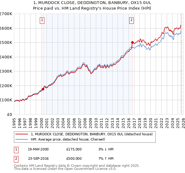 1, MURDOCK CLOSE, DEDDINGTON, BANBURY, OX15 0UL: Price paid vs HM Land Registry's House Price Index