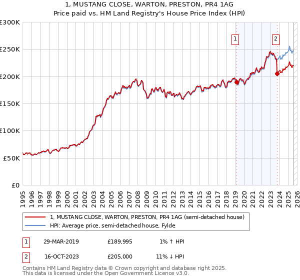 1, MUSTANG CLOSE, WARTON, PRESTON, PR4 1AG: Price paid vs HM Land Registry's House Price Index