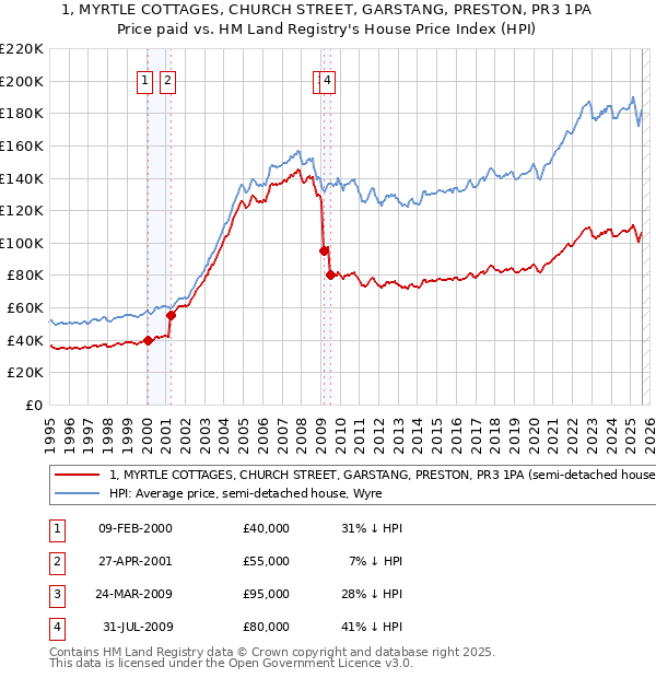 1, MYRTLE COTTAGES, CHURCH STREET, GARSTANG, PRESTON, PR3 1PA: Price paid vs HM Land Registry's House Price Index