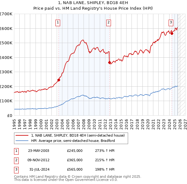 1, NAB LANE, SHIPLEY, BD18 4EH: Price paid vs HM Land Registry's House Price Index