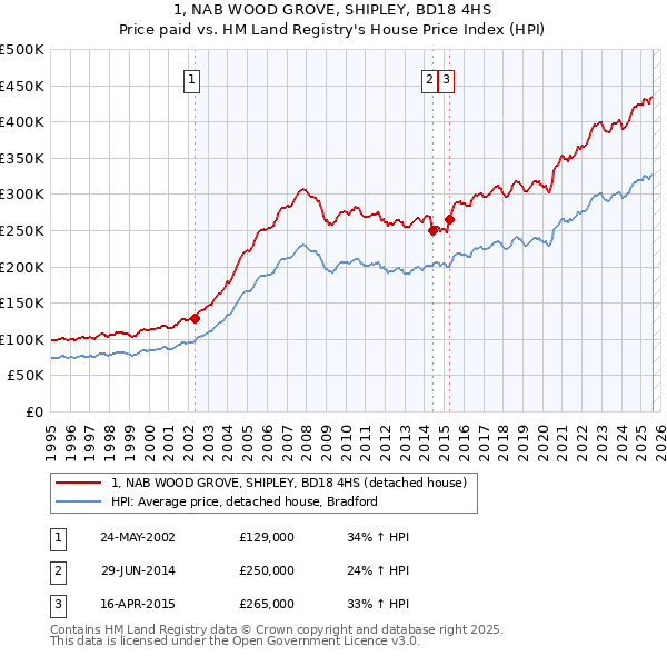1, NAB WOOD GROVE, SHIPLEY, BD18 4HS: Price paid vs HM Land Registry's House Price Index